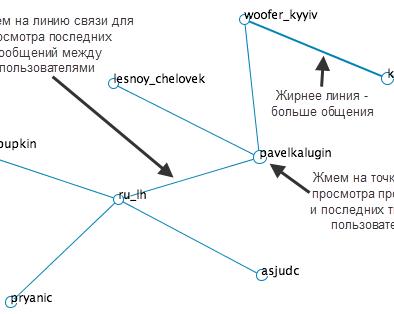 Визуализация связей между пользователями Twitter