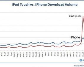 Праздники способствуют продажам приложений для iPod Touch
